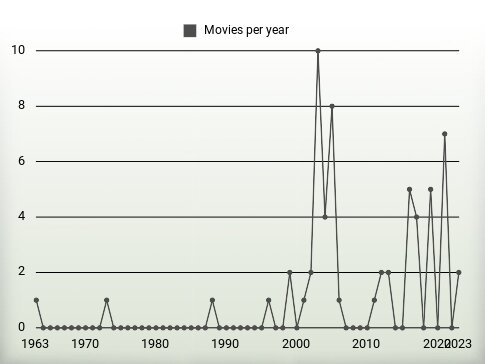 Movies per year