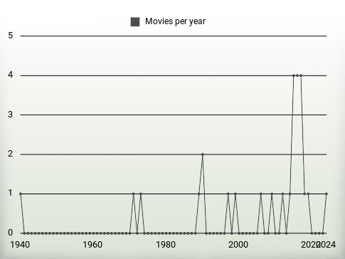 Movies per year