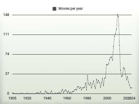 Movies per year