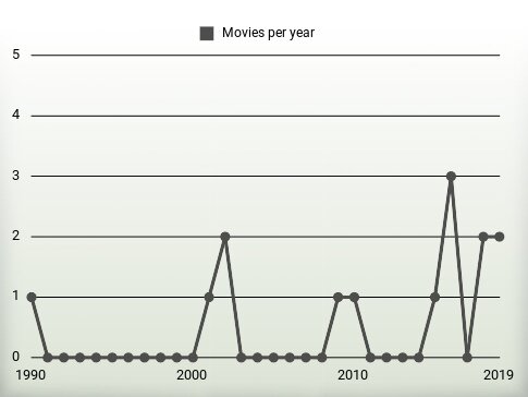 Movies per year