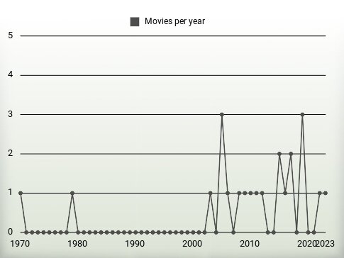 Movies per year