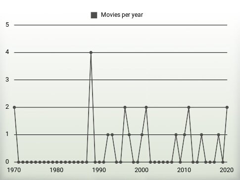 Movies per year