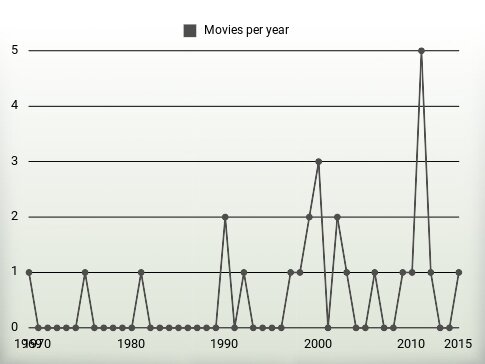 Movies per year