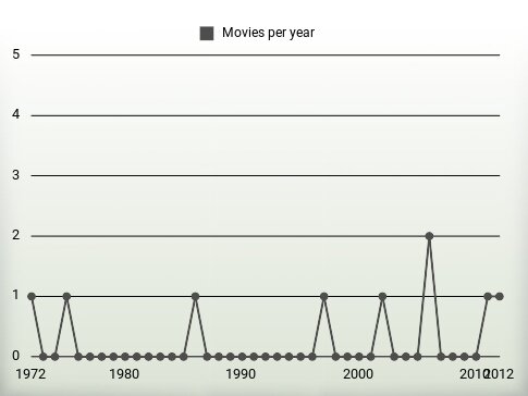 Movies per year