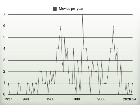 Movies per year