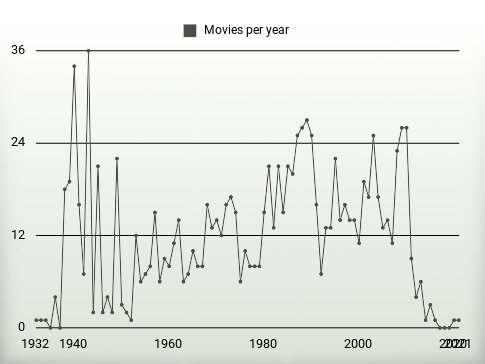 Movies per year