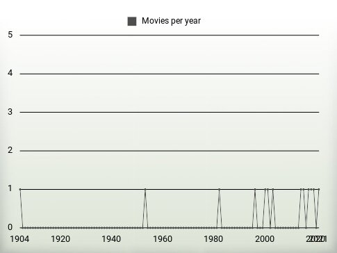 Movies per year