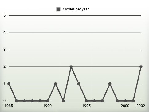 Movies per year