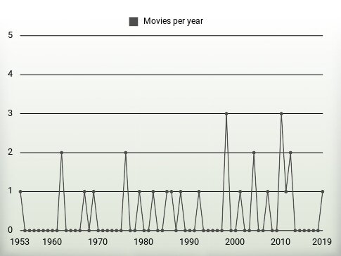 Movies per year