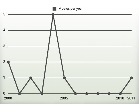 Movies per year