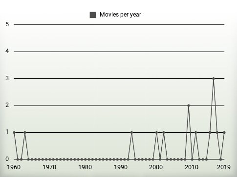 Movies per year