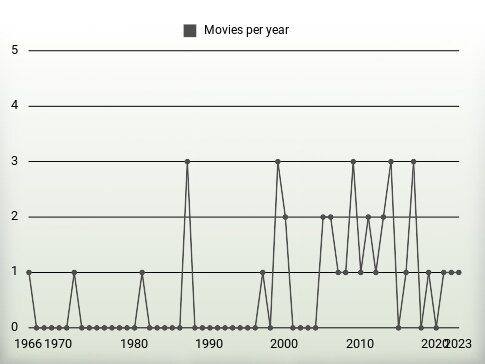 Movies per year