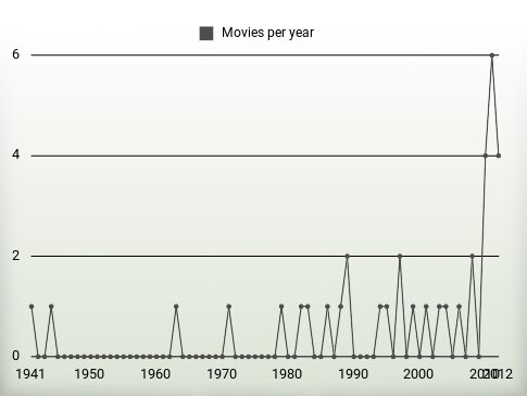 Movies per year