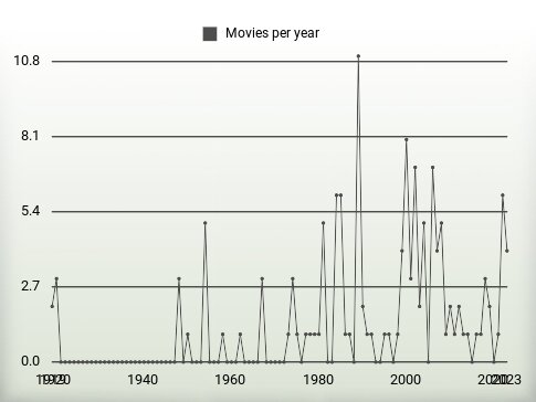 Movies per year