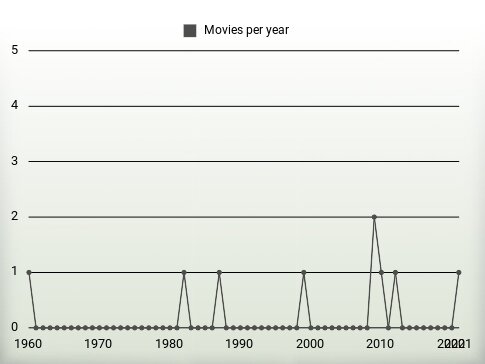 Movies per year