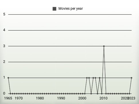 Movies per year