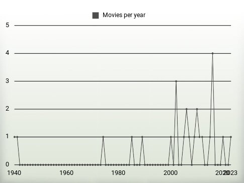 Movies per year