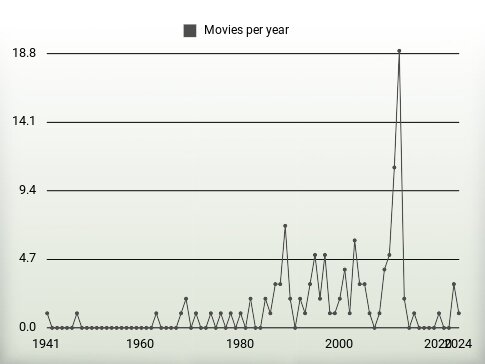 Movies per year