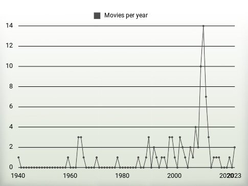 Movies per year