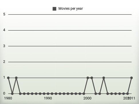 Movies per year