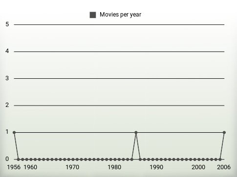 Movies per year