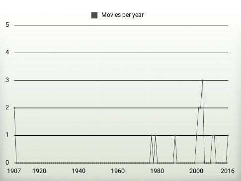 Movies per year