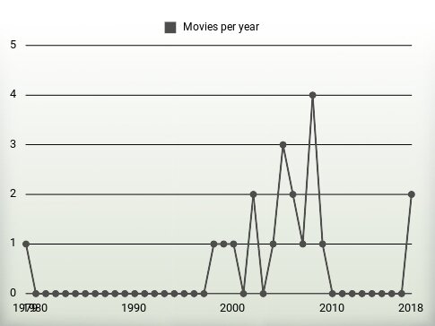 Movies per year