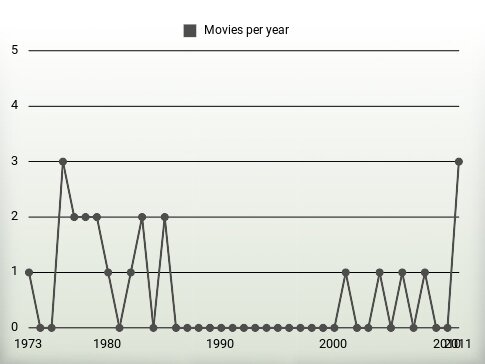 Movies per year