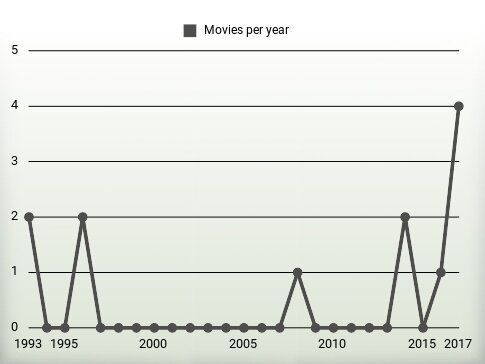 Movies per year