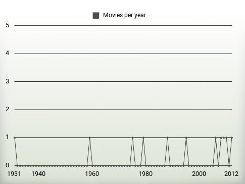 Movies per year