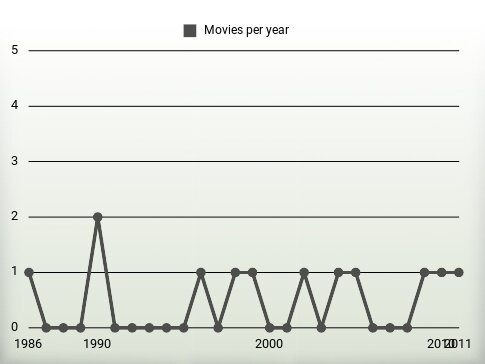 Movies per year