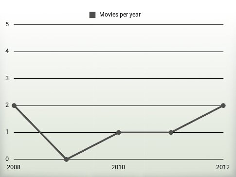 Movies per year