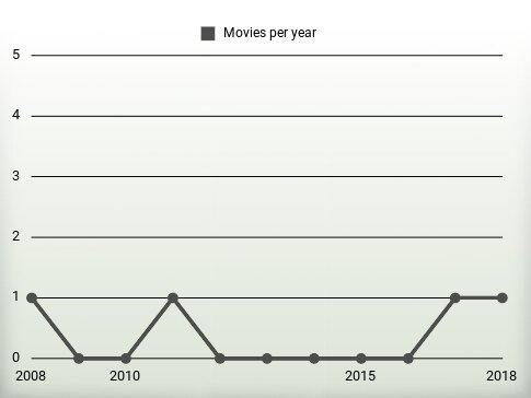 Movies per year