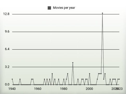 Movies per year