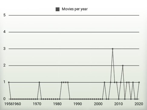 Movies per year