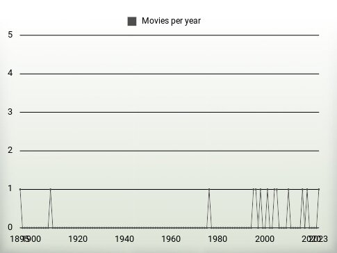 Movies per year