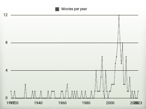 Movies per year