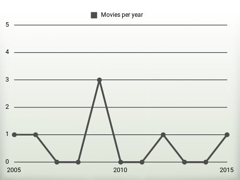 Movies per year