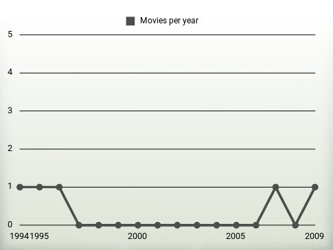 Movies per year