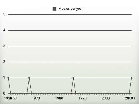 Movies per year