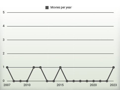 Movies per year