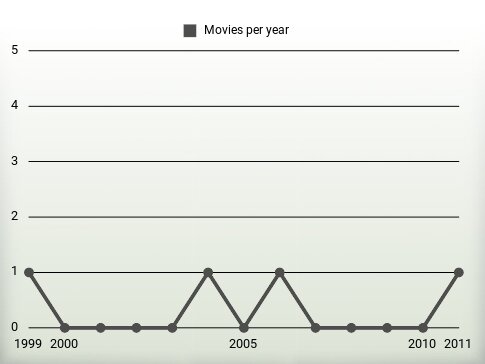 Movies per year