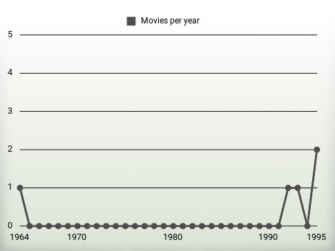 Movies per year