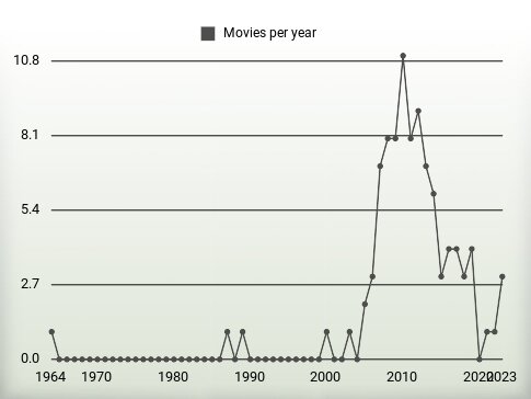 Movies per year