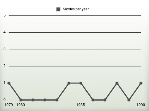 Movies per year