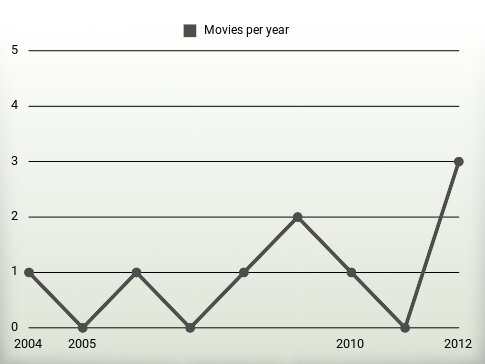 Movies per year