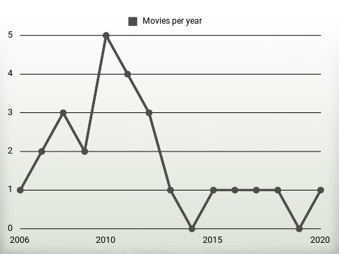 Movies per year