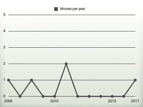 Movies per year