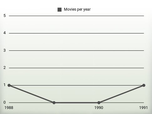 Movies per year