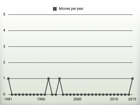 Movies per year